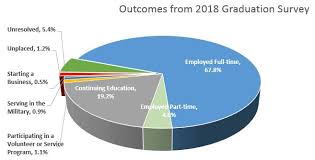 2018 Graduation Survey Pie Chart Jpg Careers