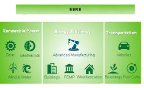 Office Structure Department Of Energy