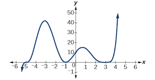 Graphs Of Polynomial Functions Math