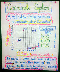 Coordinate System Anchor Chart On Appletastic Blossoming In