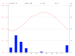 Abu Dhabi Climate Average Temperature Weather By Month