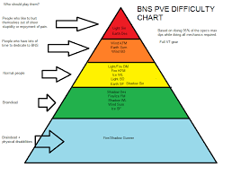 Bns Pve Difficulty Chart Bladeandsoul