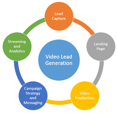 B2b Video Lead Generation Campaign Video Marketing