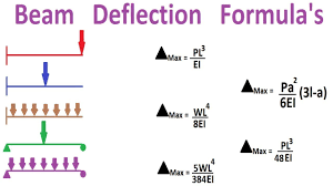 beam deflection formula s you