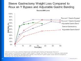 Gastric Bypass Versus Sleeve Gastrectomy Homework Example