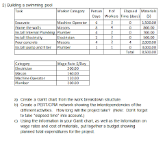 Solved Building A Swimming Pool Create A Gantt Chart From