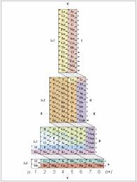 How To Write Electron Configurations For Atoms Of Any Element