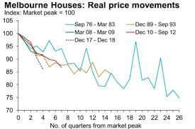 Australias 133 Billion Property Price Slide Rapidly