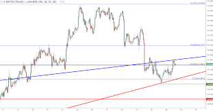 Gbp Jpy Trend Line Tango As Prices Bounce From Fibonacci