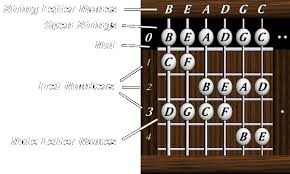 Daves Five String Bass Resource Page Help Charts