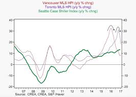 This Chart Shows How Out Of Control Torontos Housing Market