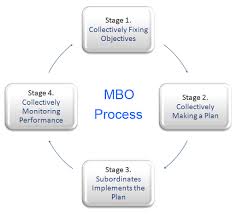 Four Stages Or Steps In The Mbo Process