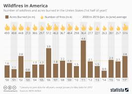 Chart Wildfires In The United States Statista