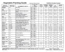 North Carolina Zone 7b Planting Calendar When To Plant