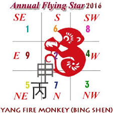 2016 Flying Star Xuan Kong Annual Analysis For Year Of The