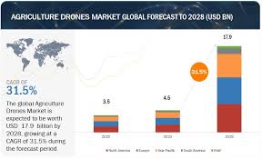 agriculture drones market share
