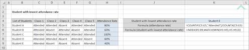 student with lowest attendance rate excel