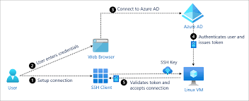 Free ssh tunnel servers, get free premium ssh tunneling, openvpn, shadowsocks, v2ray vmess anda wireguard accounts free ssh ssl, create ssh tunnel. Ssh Authentication With Azure Active Directory Microsoft Docs