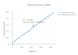Buoyancy Force Vs Depth Scatter Chart Made By Kgmaxson