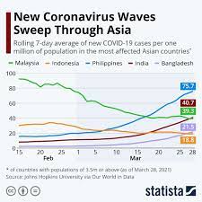 Death ratio per 1 million inhabitants. Chart New Coronavirus Waves Sweep Through Asia Statista
