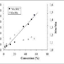 Figure S5 A Molar Mass And Polydispersity Evolutions With