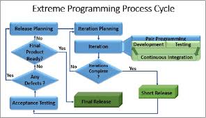 extreme programming process cycle