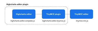How To Integrate Highcharts Editor Into Tinymce Editor