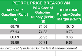 This makes sure that even a minute's variation in global oil prices can be transmitted to fuel. Petrol Price Daylight Robbery Br Research Business Recorder