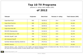 Top 10 Tv Programs Of 2012 Football Dominates Again