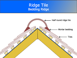 Pitched Roof Detail Ridge Tiles Hip