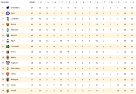 In tali casi la lega serie a riporta le squadre in classifica secondo un ordinamento grafico convenzionale. Juventus Primavera Risultati E Classifica 2020 2021 Giovani Bianconeri