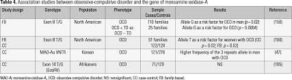 A Family Study of Obsessive compulsive Disorder   Genetics and    