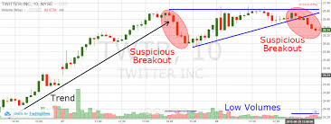 Bear Trap Best Strategies To Profit From Short Squeezes