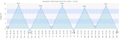 Hampton Falls Tide Times Tides Forecast Fishing Time And
