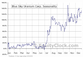 Blue Sky Uranium Corp Tsxv Bsk V Seasonal Chart Equity