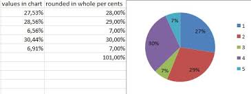 Calculate Percentages Like Excel Pie Chart Stack Overflow
