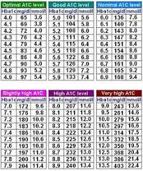 Blood Sugar Range What Is Normal Blood Sugar Level A1c