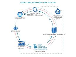 0514 Credit Card Processing Flow Chart Powerpoint