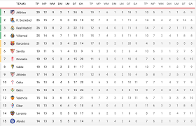 Check la liga 2020/2021 page and find many useful statistics with chart. Laliga Santander Laliga Santander Table Barcelona Eight Points Behind Atletico With One More Game Played Marca