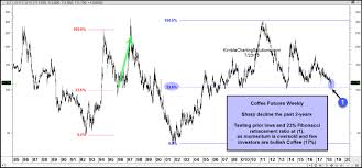 Coffee Testing 11 Year Support With Bulls Hard To Find