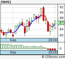 Nvs Performance Weekly Ytd Daily Technical Trend