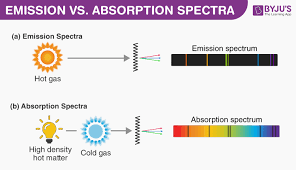 Difference Between Emission And Absorption Spectra