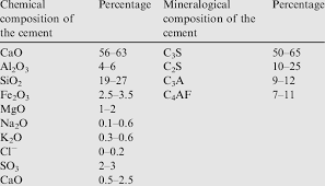 chemical and mineralogical composition