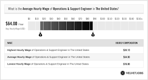 operations support engineer salary