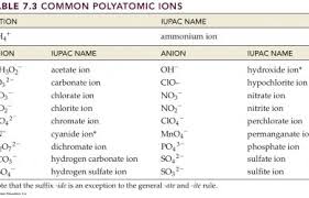 All Polyatomic Ions Chart Www Bedowntowndaytona Com