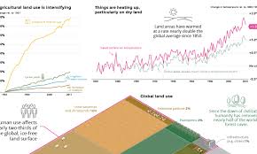 Our Impact On Climate Change And Global Land Use In 5 Charts