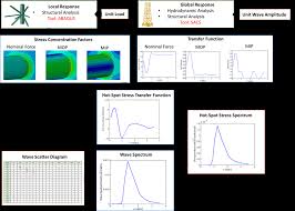 Spectral Fatigue Flow Chart Download Scientific Diagram