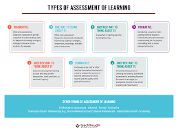 6 types of essment of learning