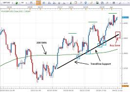 How To Use Trendline Support Or Resistance To Enter A Trade