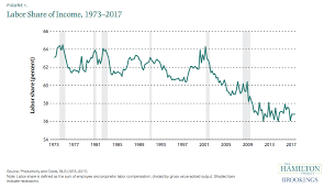 Inequality Near Historic Highs Wages Stagnant In Us